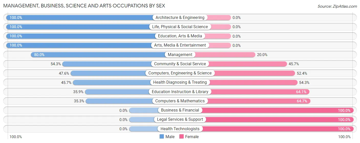 Management, Business, Science and Arts Occupations by Sex in Hemby Bridge