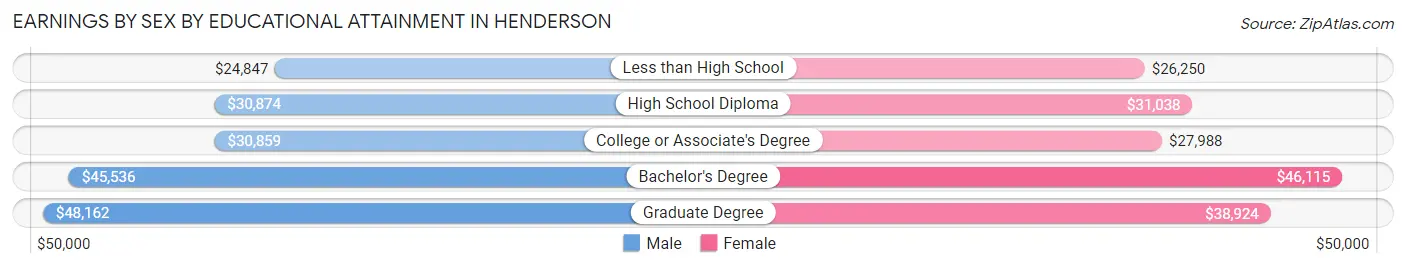 Earnings by Sex by Educational Attainment in Henderson