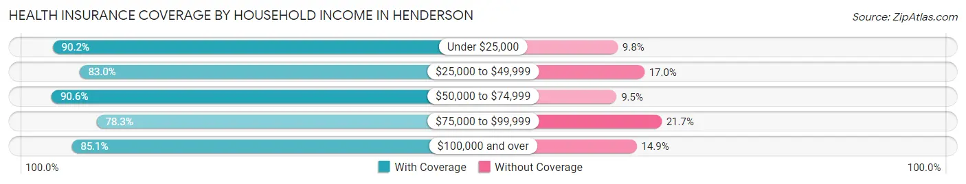 Health Insurance Coverage by Household Income in Henderson