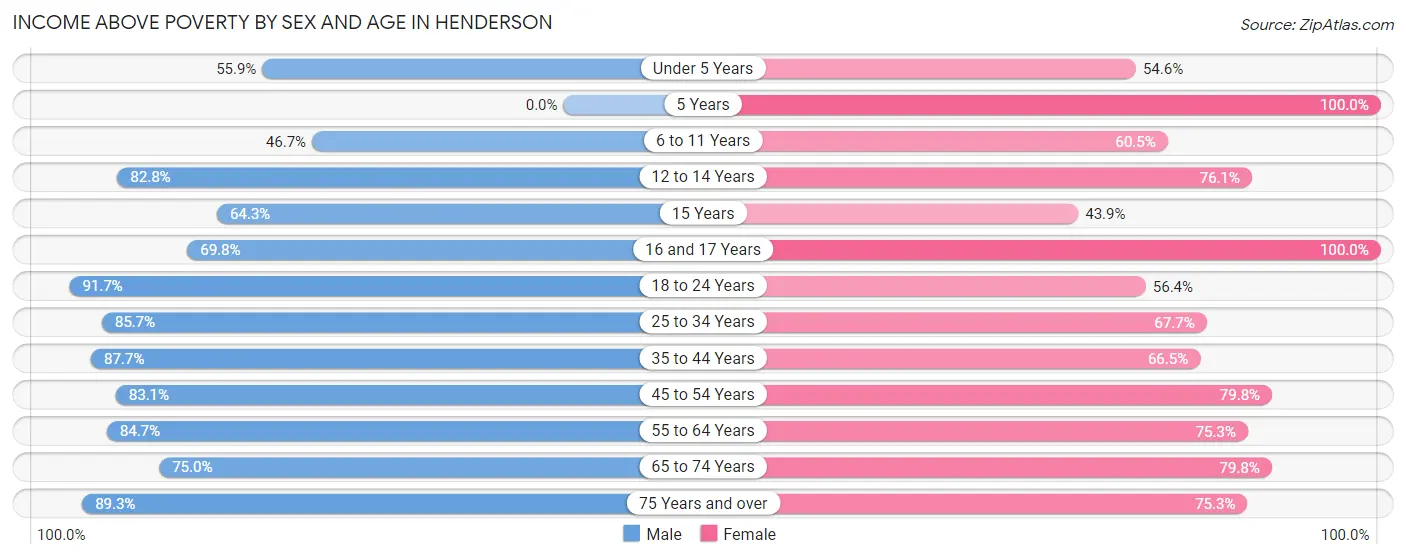 Income Above Poverty by Sex and Age in Henderson