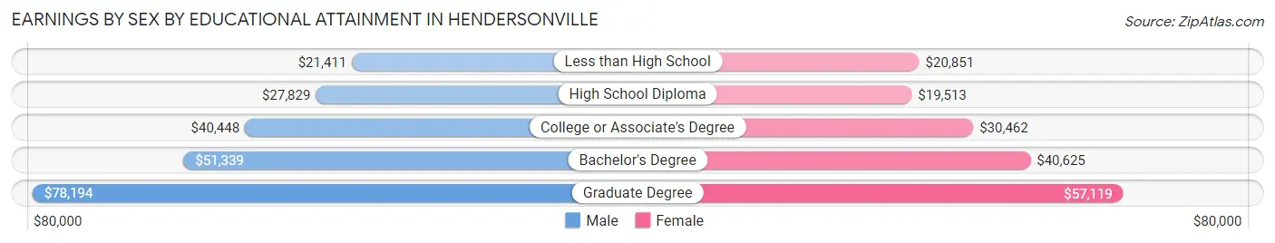 Earnings by Sex by Educational Attainment in Hendersonville