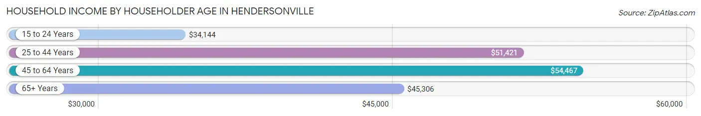 Household Income by Householder Age in Hendersonville