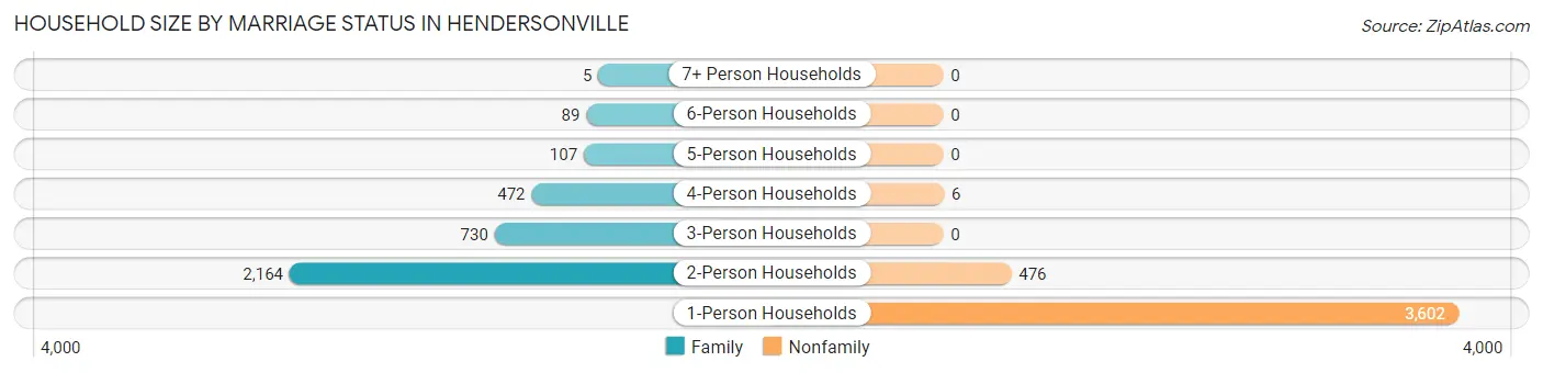 Household Size by Marriage Status in Hendersonville