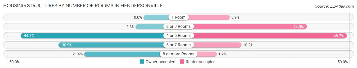 Housing Structures by Number of Rooms in Hendersonville