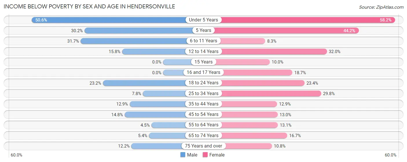 Income Below Poverty by Sex and Age in Hendersonville