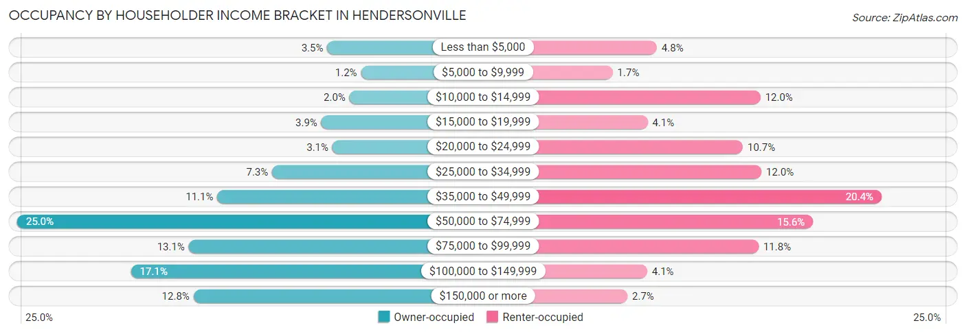 Occupancy by Householder Income Bracket in Hendersonville