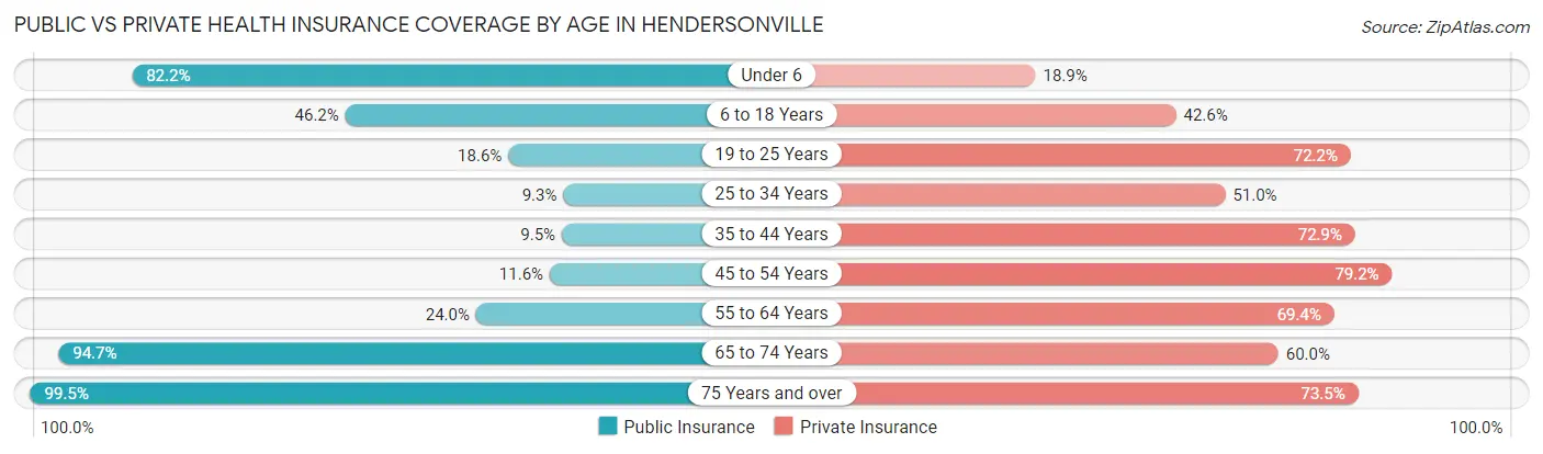 Public vs Private Health Insurance Coverage by Age in Hendersonville