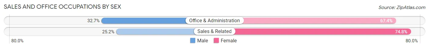 Sales and Office Occupations by Sex in Hendersonville