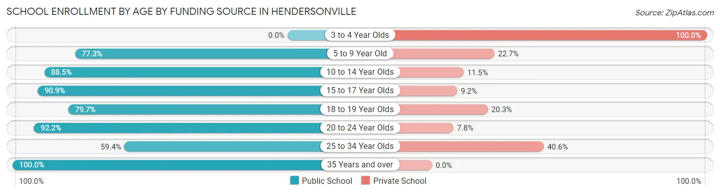 School Enrollment by Age by Funding Source in Hendersonville
