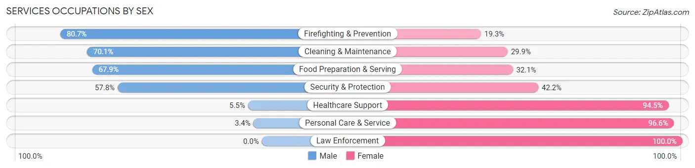 Services Occupations by Sex in Hendersonville