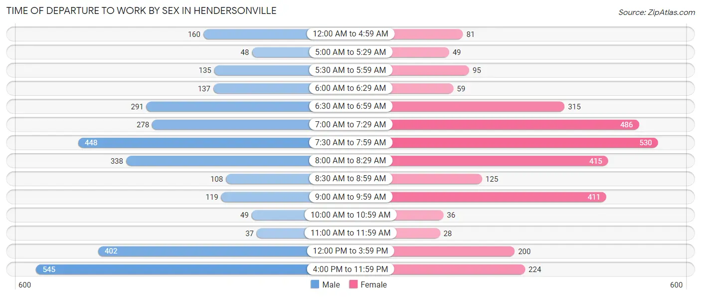 Time of Departure to Work by Sex in Hendersonville