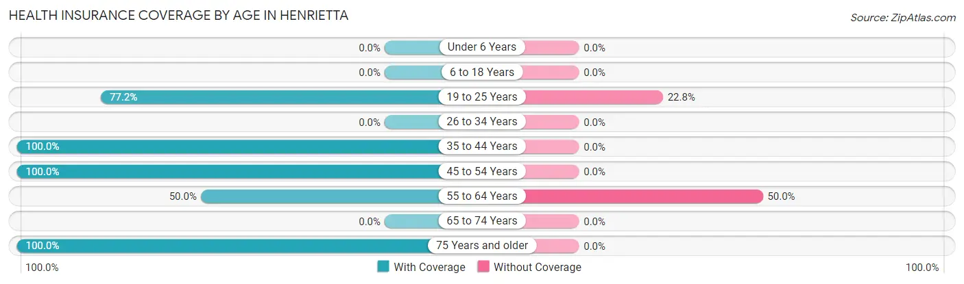 Health Insurance Coverage by Age in Henrietta