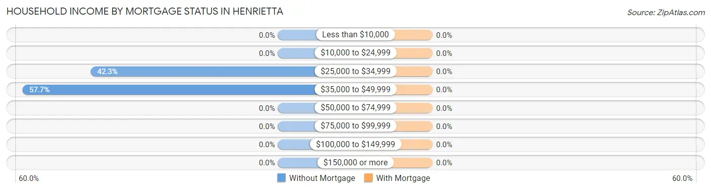 Household Income by Mortgage Status in Henrietta