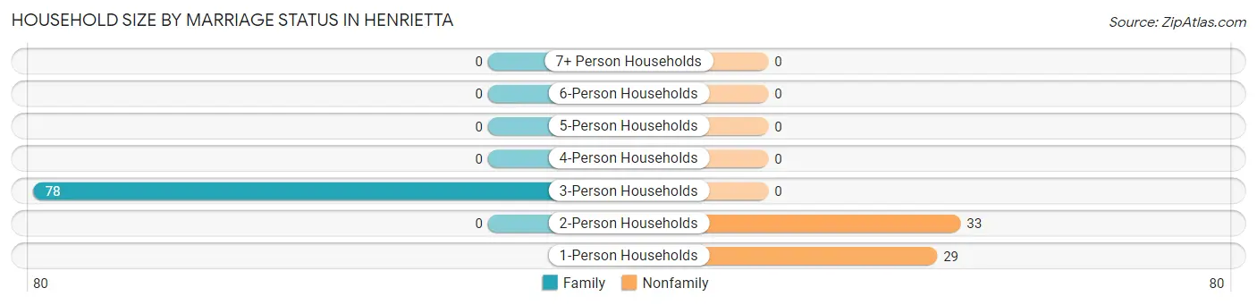 Household Size by Marriage Status in Henrietta