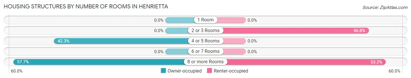 Housing Structures by Number of Rooms in Henrietta
