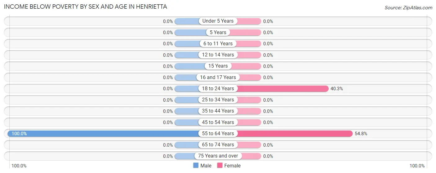 Income Below Poverty by Sex and Age in Henrietta