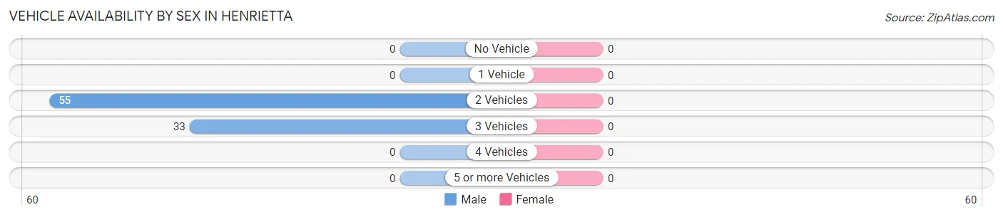 Vehicle Availability by Sex in Henrietta