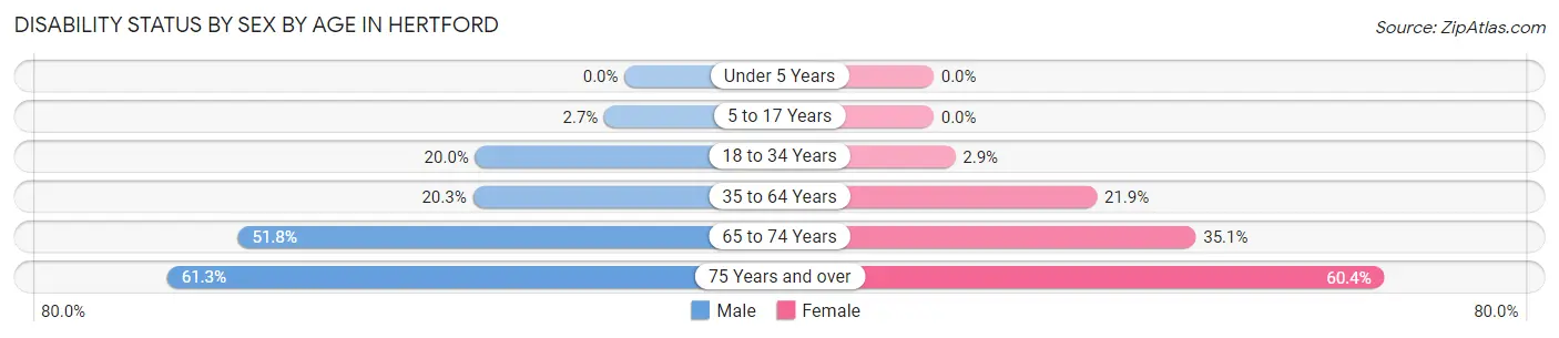 Disability Status by Sex by Age in Hertford