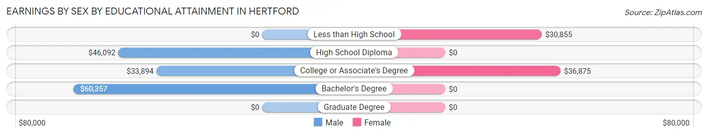 Earnings by Sex by Educational Attainment in Hertford