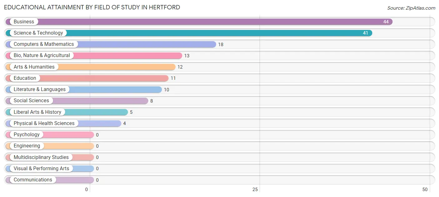 Educational Attainment by Field of Study in Hertford