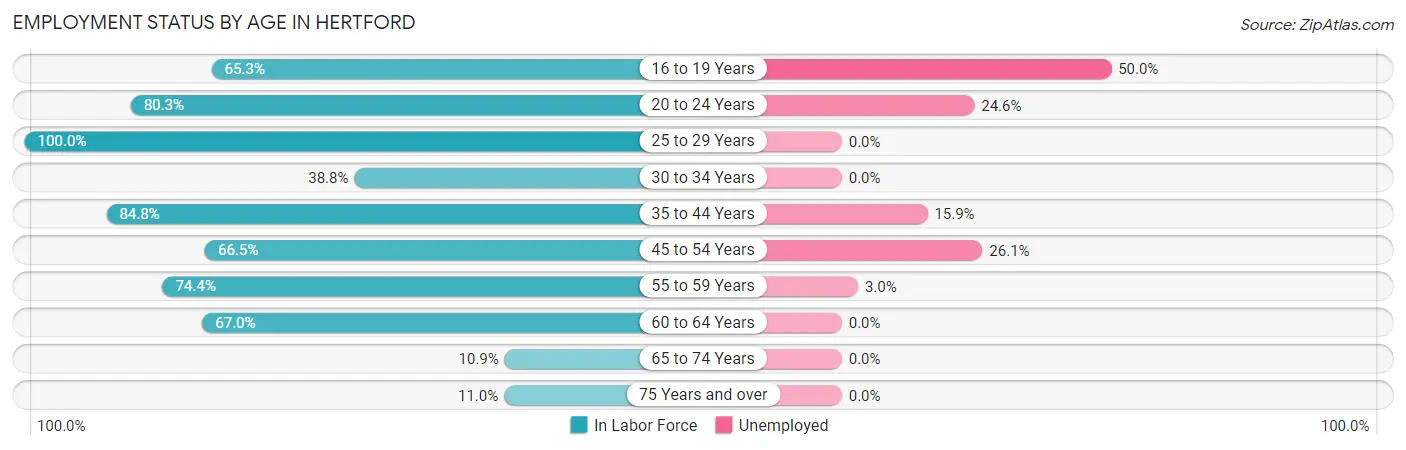 Employment Status by Age in Hertford