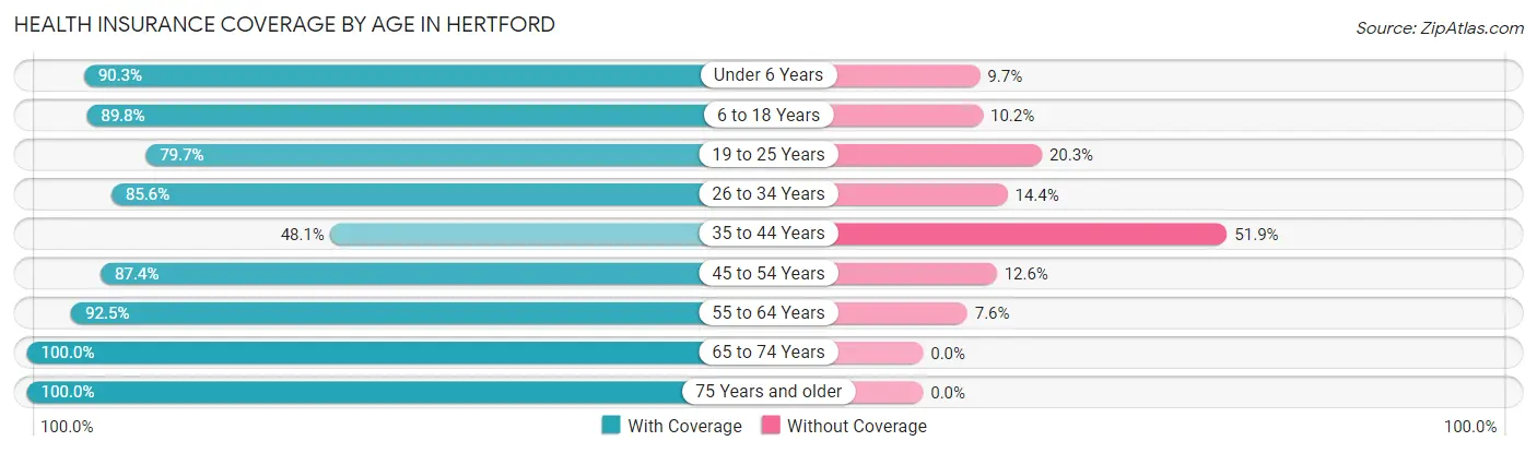 Health Insurance Coverage by Age in Hertford