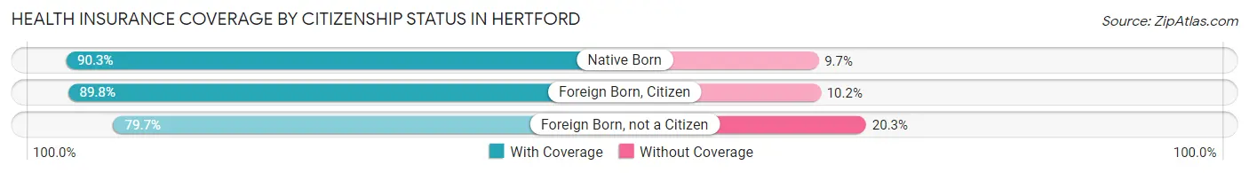 Health Insurance Coverage by Citizenship Status in Hertford