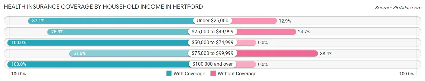 Health Insurance Coverage by Household Income in Hertford
