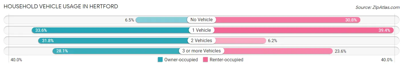 Household Vehicle Usage in Hertford