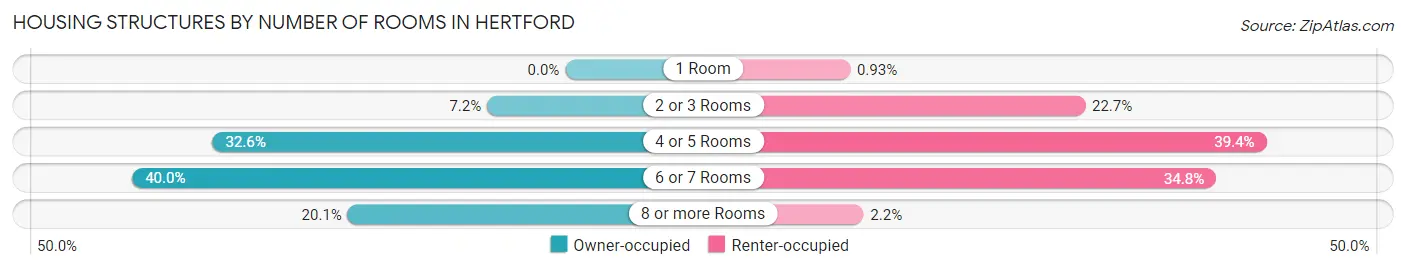 Housing Structures by Number of Rooms in Hertford