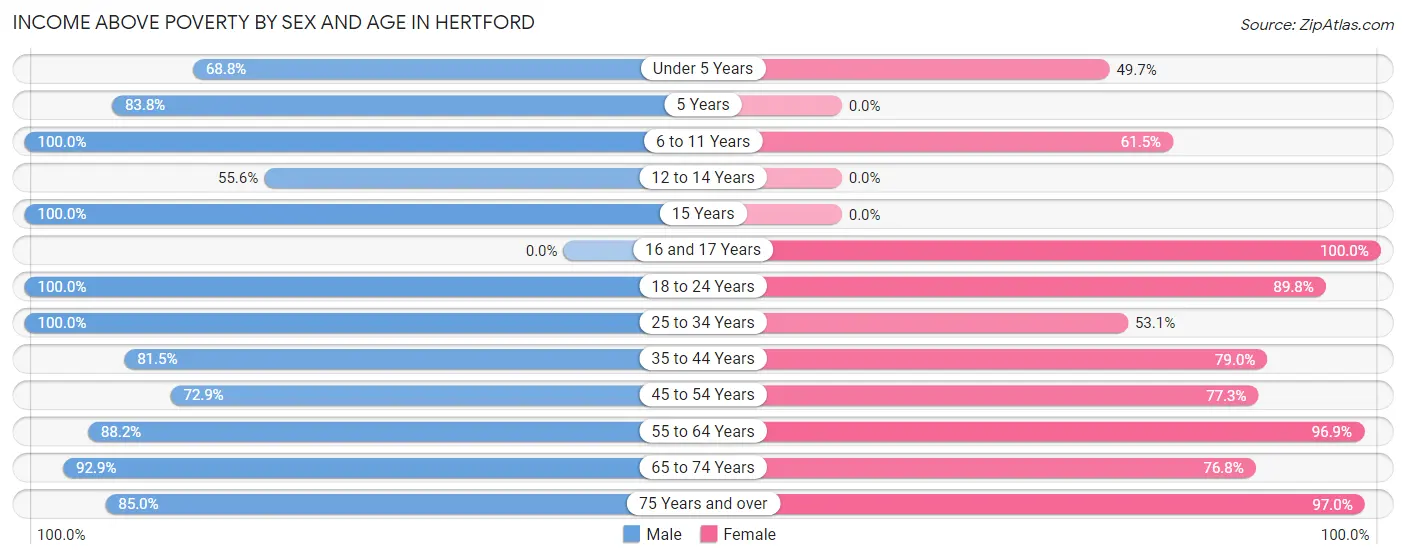Income Above Poverty by Sex and Age in Hertford