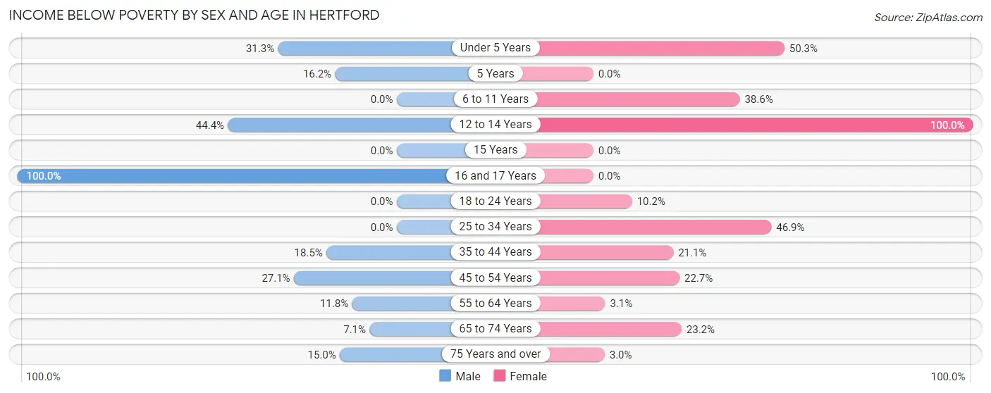 Income Below Poverty by Sex and Age in Hertford