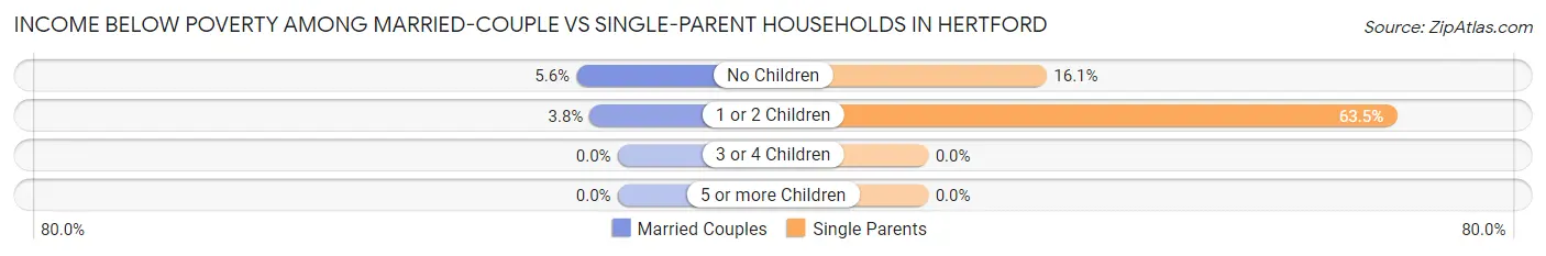 Income Below Poverty Among Married-Couple vs Single-Parent Households in Hertford
