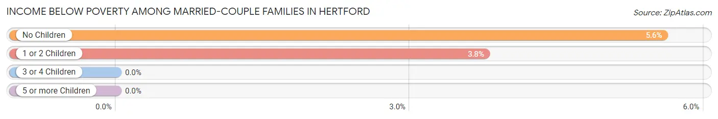 Income Below Poverty Among Married-Couple Families in Hertford
