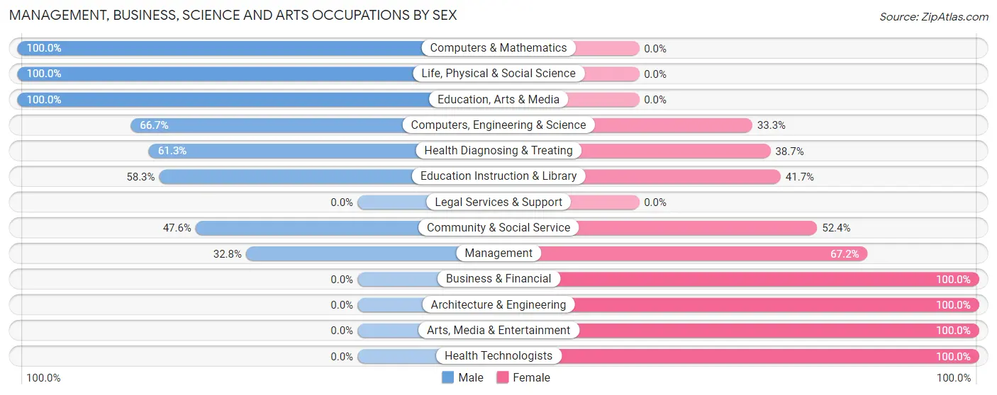 Management, Business, Science and Arts Occupations by Sex in Hertford