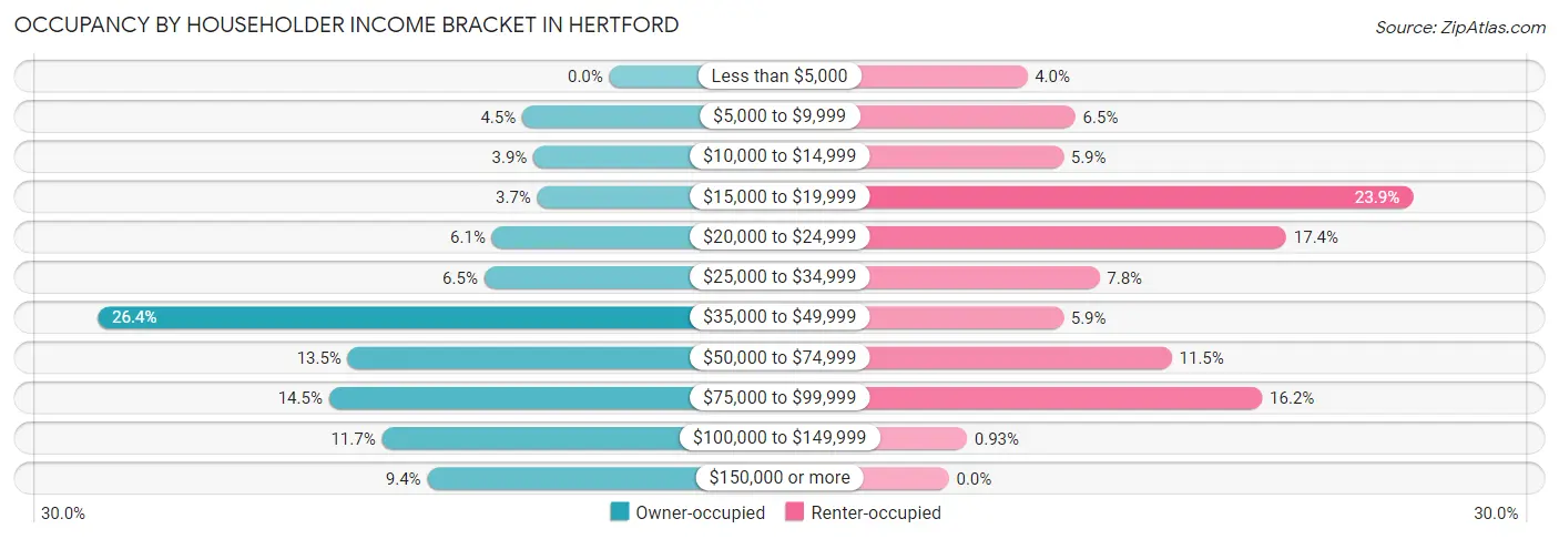 Occupancy by Householder Income Bracket in Hertford