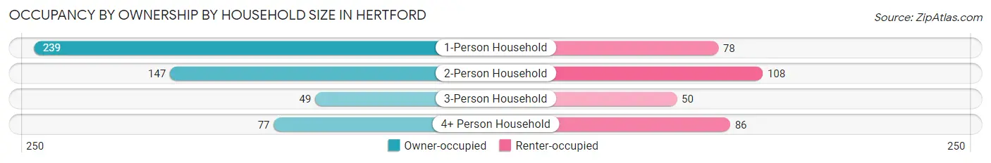 Occupancy by Ownership by Household Size in Hertford