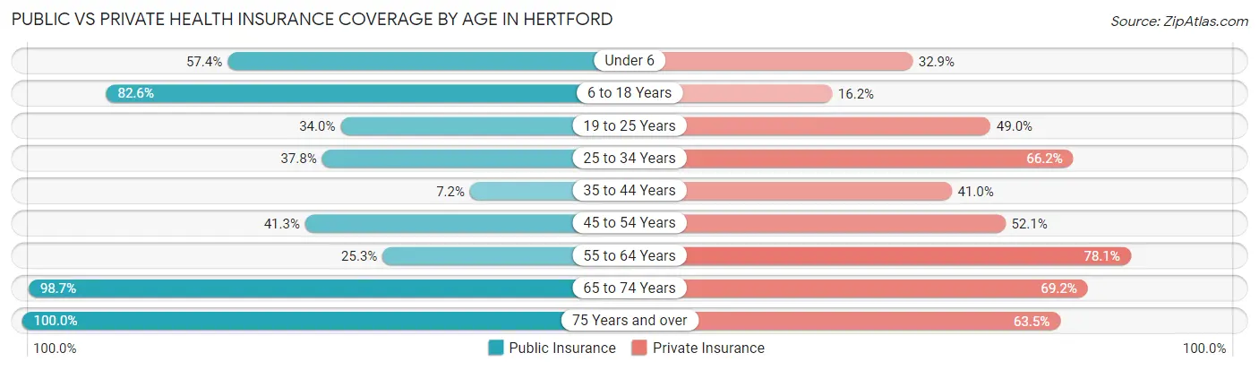 Public vs Private Health Insurance Coverage by Age in Hertford