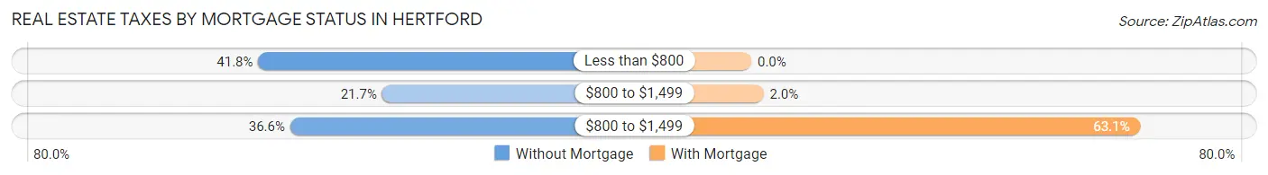 Real Estate Taxes by Mortgage Status in Hertford