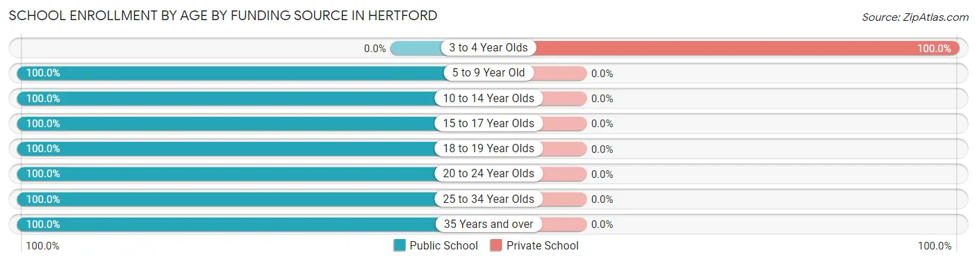 School Enrollment by Age by Funding Source in Hertford