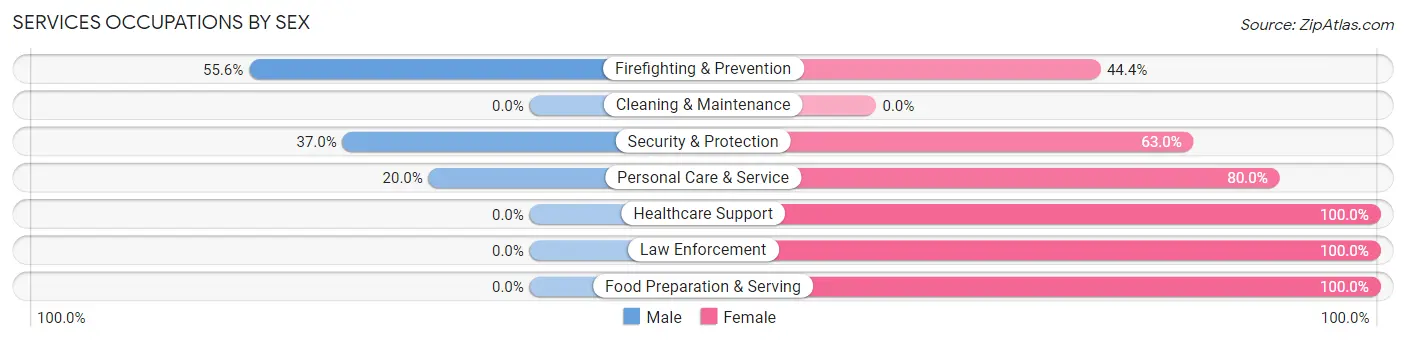 Services Occupations by Sex in Hertford