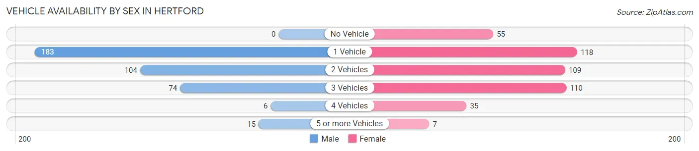 Vehicle Availability by Sex in Hertford