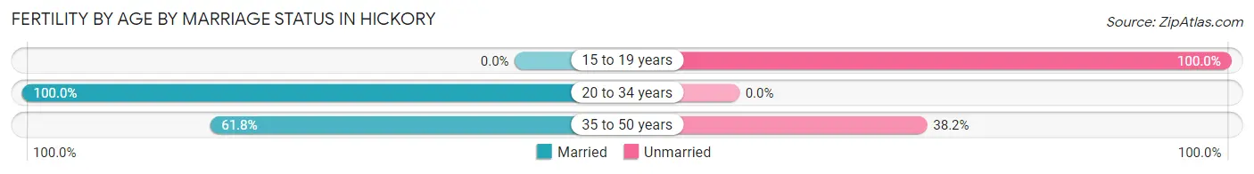 Female Fertility by Age by Marriage Status in Hickory