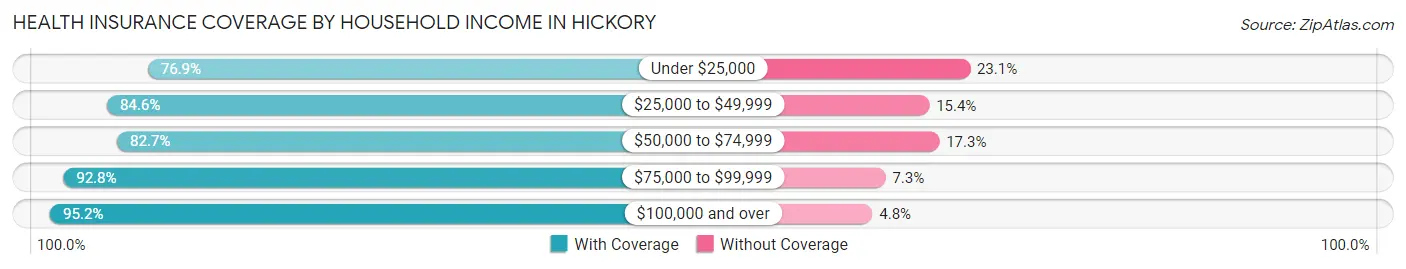 Health Insurance Coverage by Household Income in Hickory