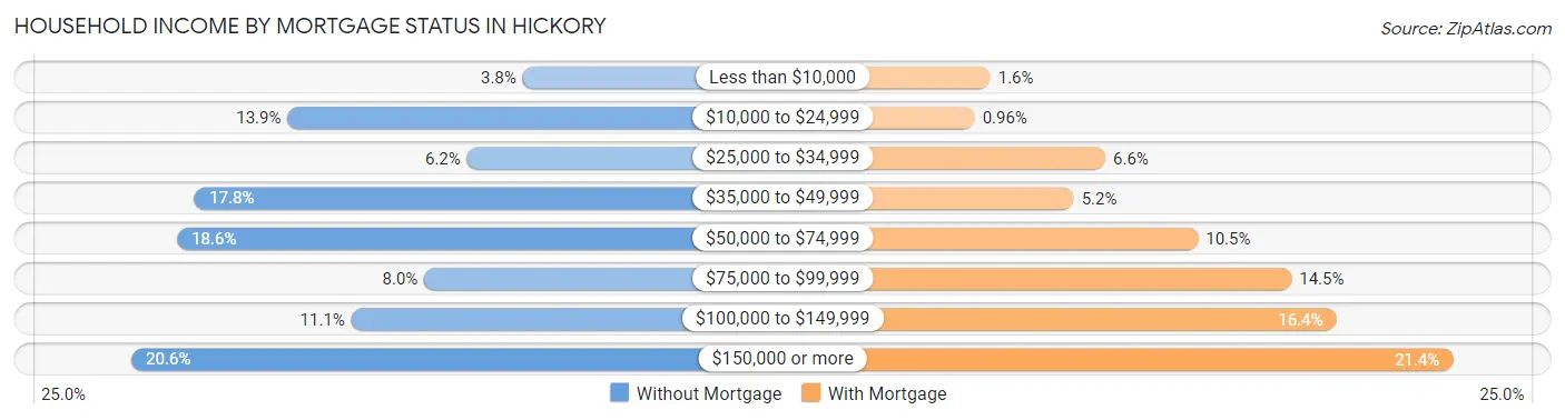 Household Income by Mortgage Status in Hickory