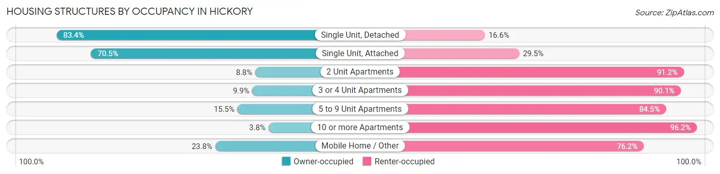 Housing Structures by Occupancy in Hickory