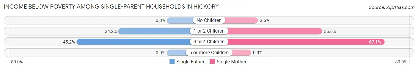 Income Below Poverty Among Single-Parent Households in Hickory