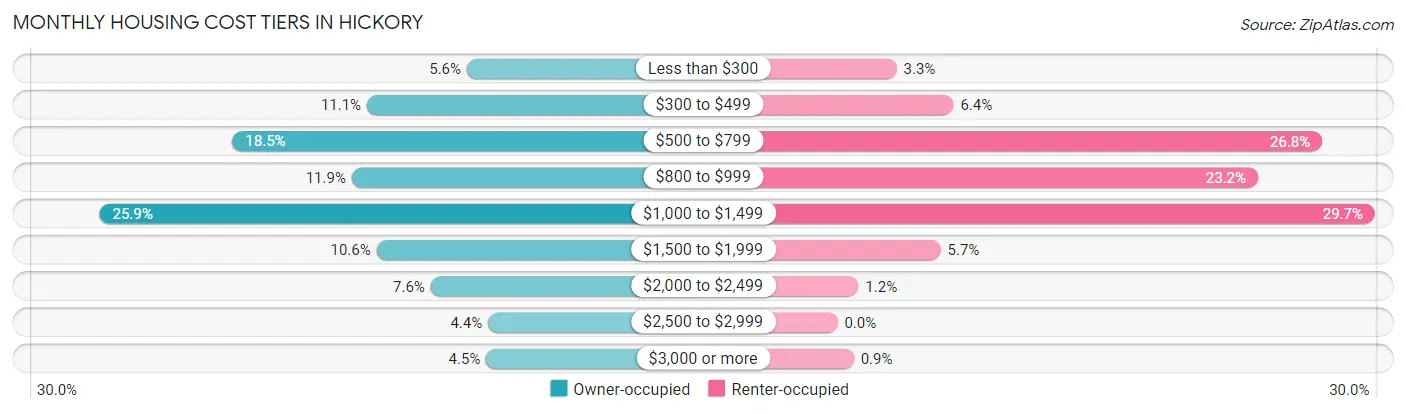 Monthly Housing Cost Tiers in Hickory