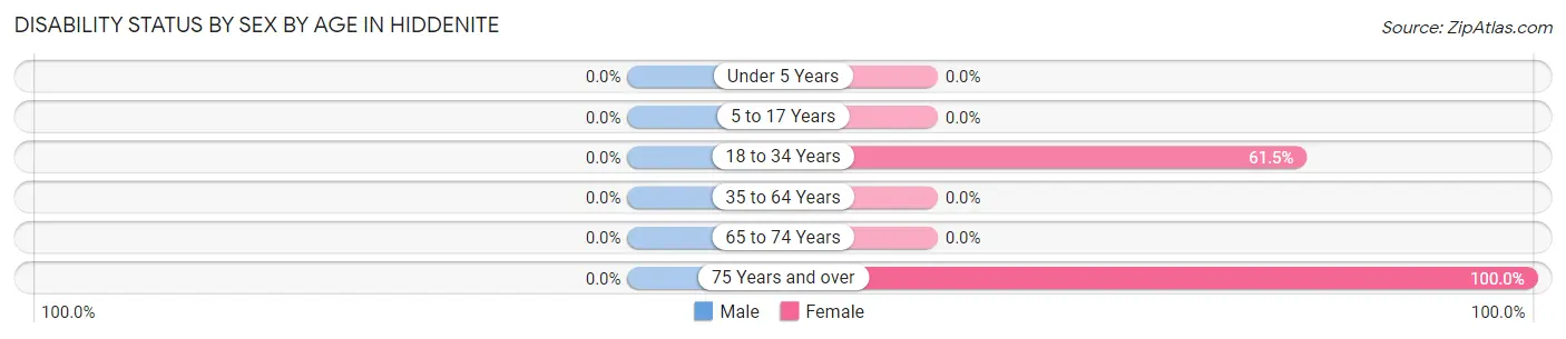 Disability Status by Sex by Age in Hiddenite