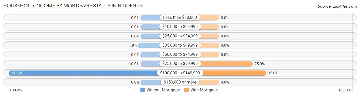 Household Income by Mortgage Status in Hiddenite